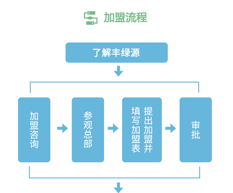加盟流程