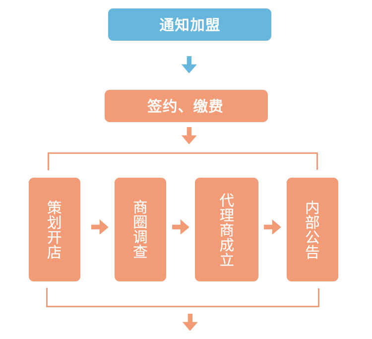 加盟流程