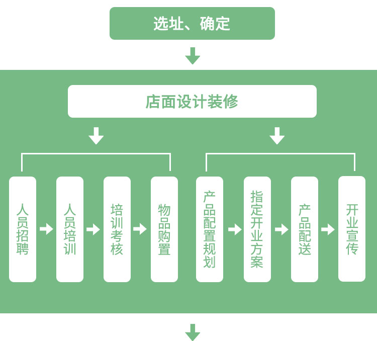 加盟流程