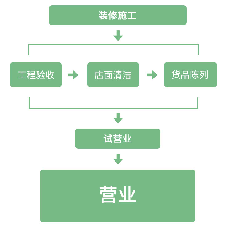 加盟流程